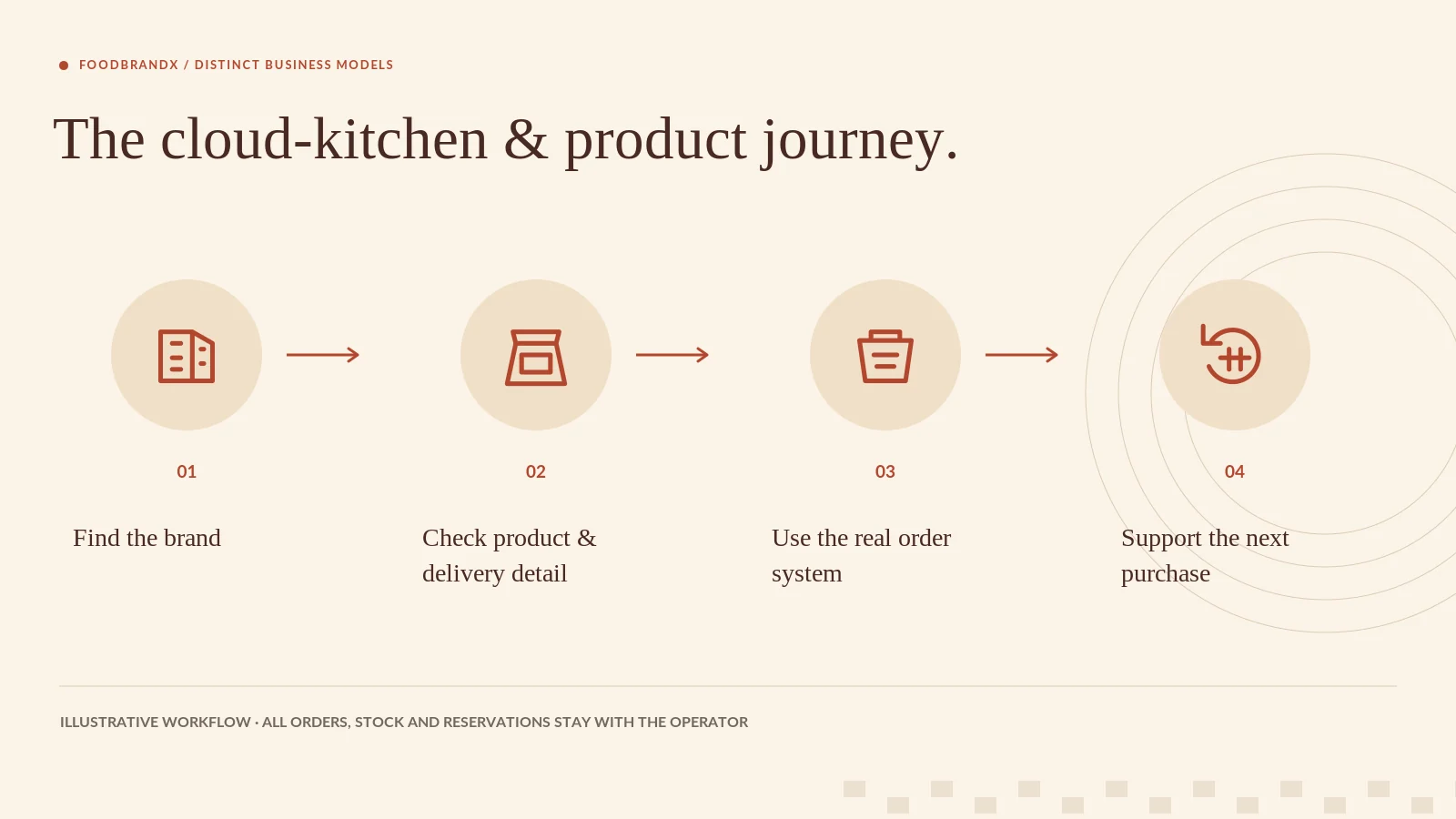 Diagram: the cloud-kitchen and product journey — find the brand, check product and delivery detail, use the real order system, support the next purchase