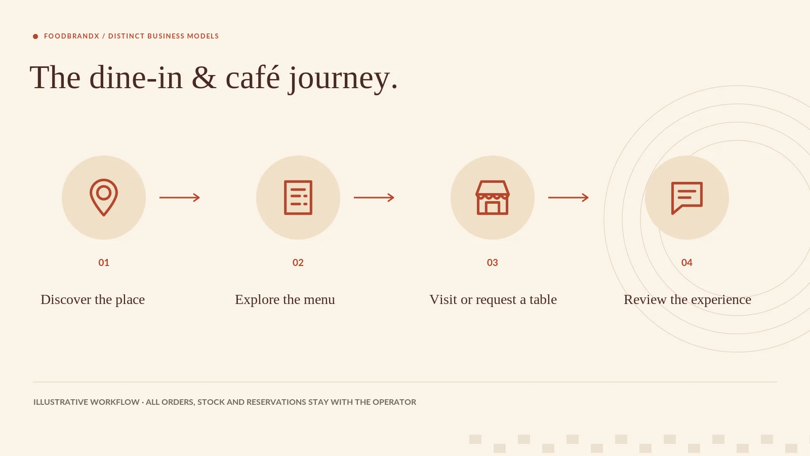 Diagram: the dine-in and café journey — discover the place, explore the menu, visit or request a table, review the experience