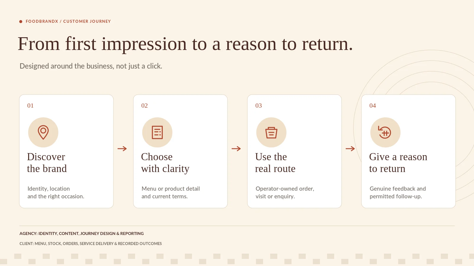 Diagram: from first impression to a reason to return — discover the brand, choose with clarity, use the real route, give a reason to return