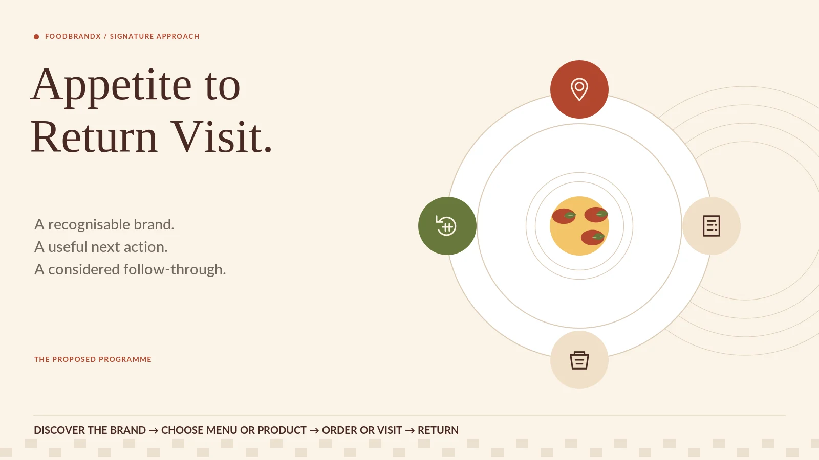 Diagram: the appetite-to-return-visit programme — discover the brand, choose menu or product, order or visit, return